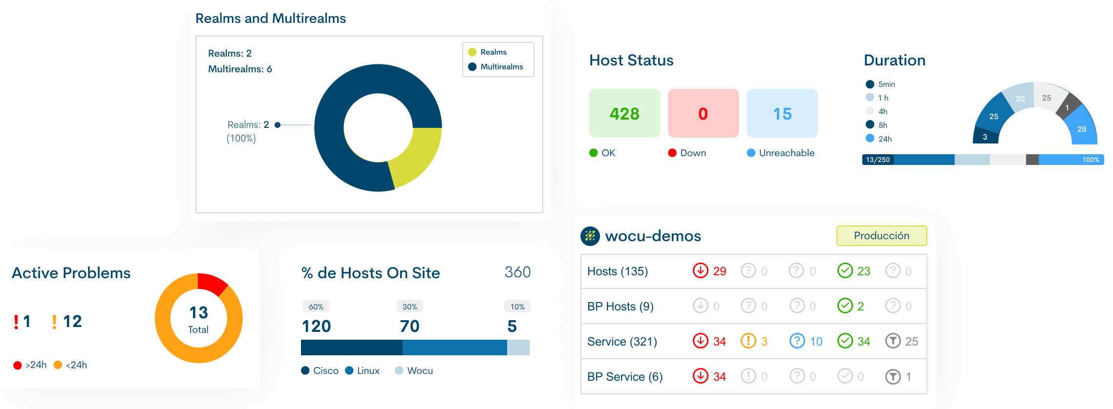 WOCU-Monitoring KPIs