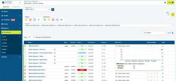 Dashboard de WOCU-Monitoring para Cisco Meraki