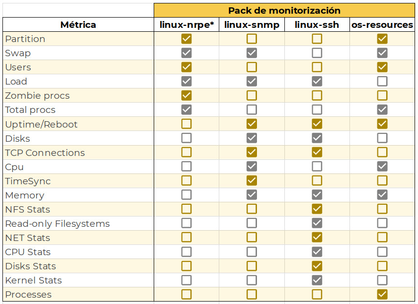 Fig.1 Comparative table of metrics by Monitoring Pack