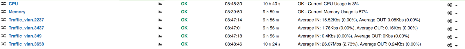 Fig 1. CPU load, memory, and network traffic monitoring