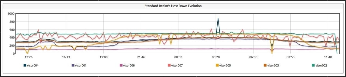 Evolution Graph of Most Troublesome Realms on the Home page