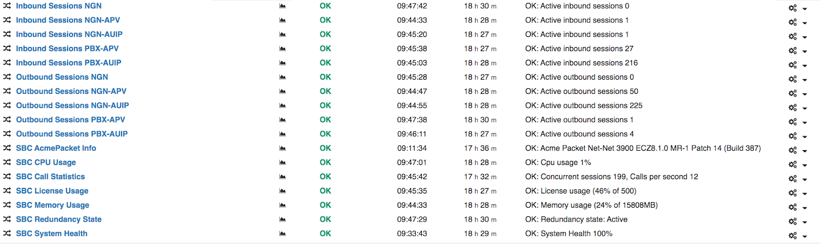 Fig 3: Oracle SBC Acme Packet PBX Monitoring