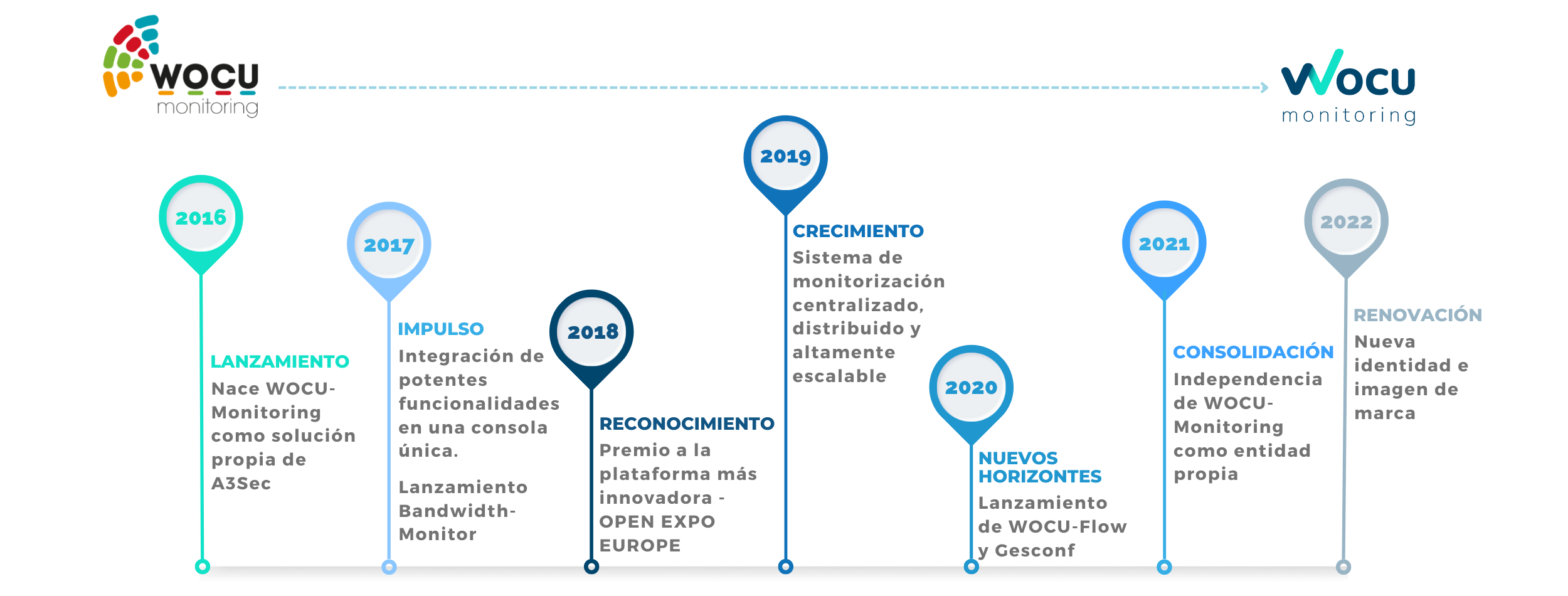 Linea-temporal-historia-WOCU